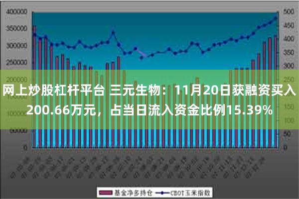 网上炒股杠杆平台 三元生物：11月20日获融资买入200.66万元，占当日流入资金比例15.39%