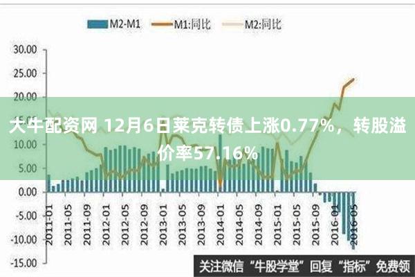 大牛配资网 12月6日莱克转债上涨0.77%，转股溢价率57.16%