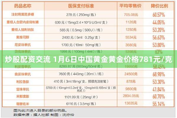 炒股配资交流 1月6日中国黄金黄金价格781元/克